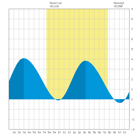 Florida Power tide chart for Wednesday, March 22, 2023