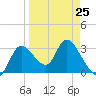 Florida Power tide chart for Saturday, March 25, 2023