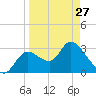 Florida Power tide chart for Monday, March 27, 2023