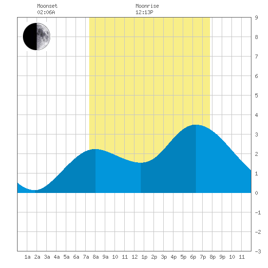 Florida Power tide chart for Tuesday, March 28, 2023