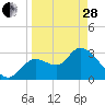 Florida Power tide chart for Tuesday, March 28, 2023