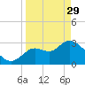 Florida Power tide chart for Wednesday, March 29, 2023