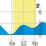 Florida Power tide chart for Thursday, March 2, 2023