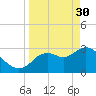Florida Power tide chart for Thursday, March 30, 2023