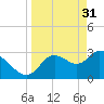 Florida Power tide chart for Friday, March 31, 2023