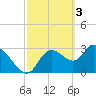 Florida Power tide chart for Friday, March 3, 2023
