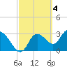 Florida Power tide chart for Saturday, March 4, 2023
