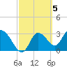 Florida Power tide chart for Sunday, March 5, 2023