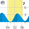 Florida Power tide chart for Tuesday, March 7, 2023