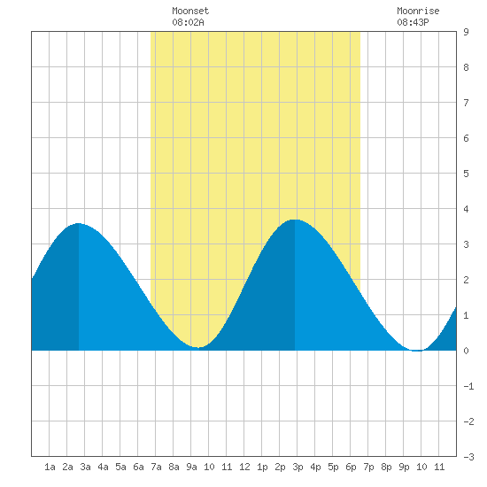 Florida Power tide chart for Thursday, March 9, 2023