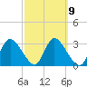 Florida Power tide chart for Thursday, March 9, 2023