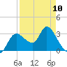 Florida Power tide chart for Monday, April 10, 2023