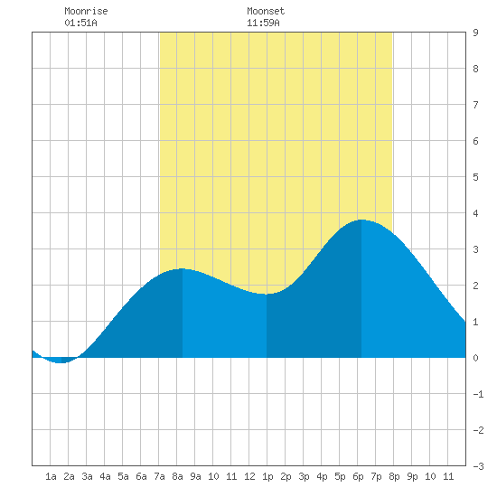 Florida Power tide chart for Wednesday, April 12, 2023