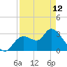 Florida Power tide chart for Wednesday, April 12, 2023