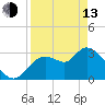 Florida Power tide chart for Thursday, April 13, 2023