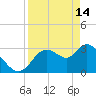Florida Power tide chart for Friday, April 14, 2023