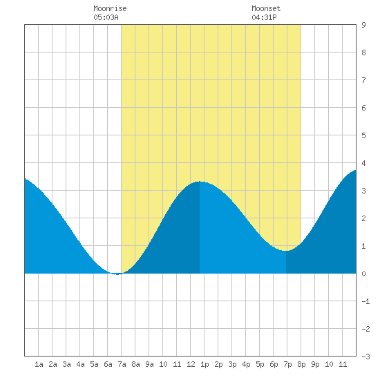 Florida Power tide chart for Sunday, April 16, 2023