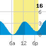 Florida Power tide chart for Sunday, April 16, 2023