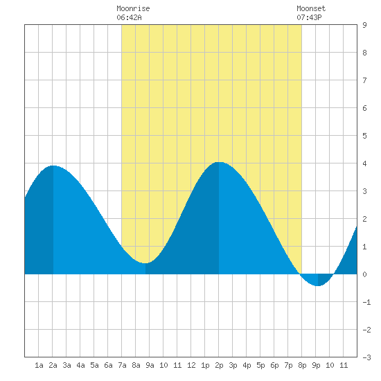 Florida Power tide chart for Wednesday, April 19, 2023