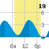 Florida Power tide chart for Wednesday, April 19, 2023