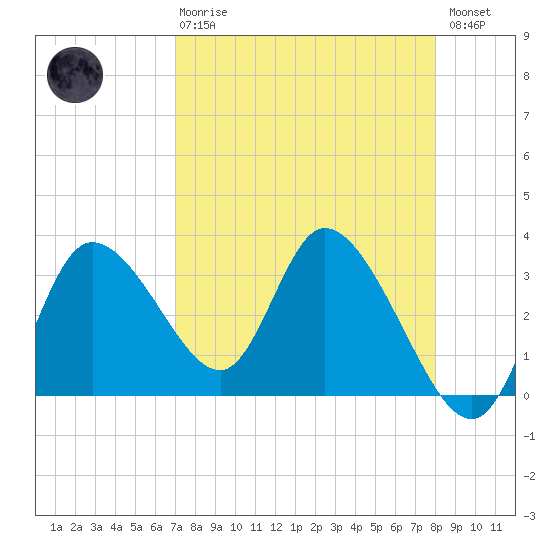 Florida Power tide chart for Thursday, April 20, 2023