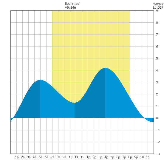Florida Power tide chart for Sunday, April 23, 2023