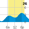 Florida Power tide chart for Wednesday, April 26, 2023