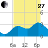 Florida Power tide chart for Thursday, April 27, 2023