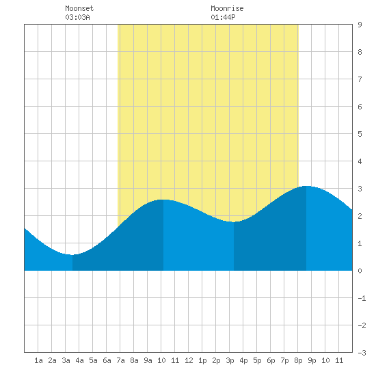 Florida Power tide chart for Friday, April 28, 2023