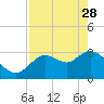 Florida Power tide chart for Friday, April 28, 2023