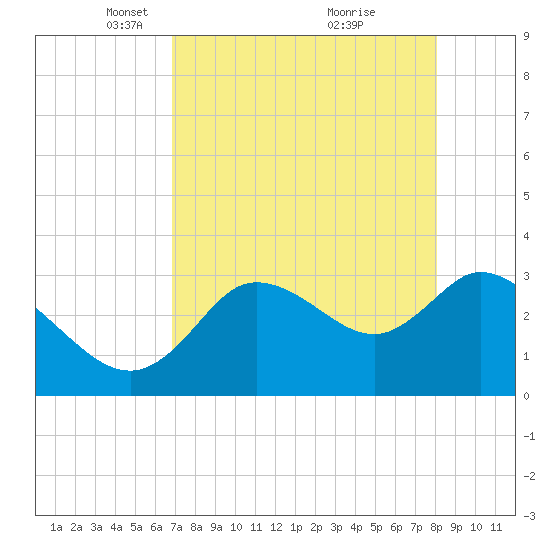 Florida Power tide chart for Saturday, April 29, 2023