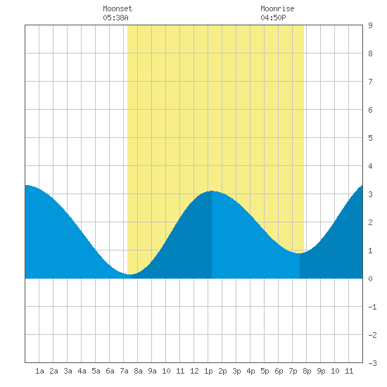 Florida Power tide chart for Sunday, April 2, 2023