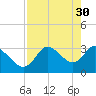 Florida Power tide chart for Sunday, April 30, 2023