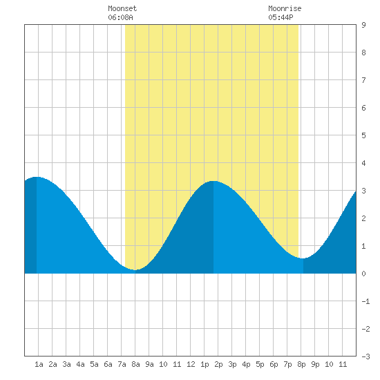 Florida Power tide chart for Monday, April 3, 2023