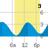 Florida Power tide chart for Monday, April 3, 2023