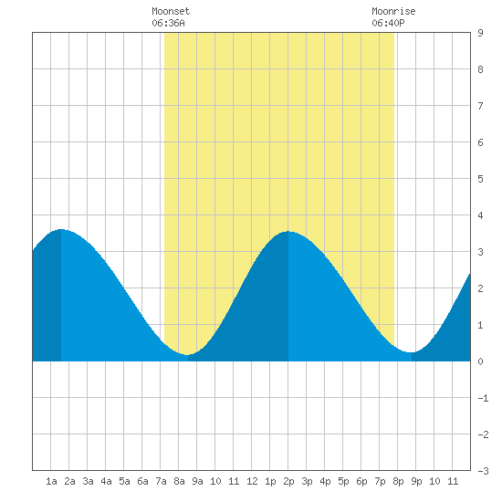 Florida Power tide chart for Tuesday, April 4, 2023