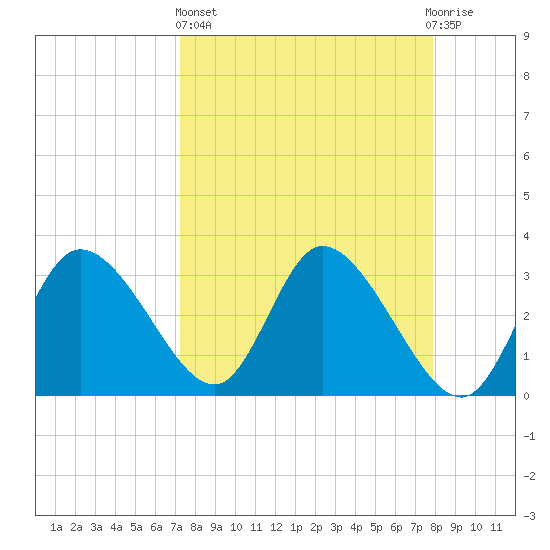 Florida Power tide chart for Wednesday, April 5, 2023