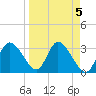 Florida Power tide chart for Wednesday, April 5, 2023