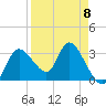 Florida Power tide chart for Saturday, April 8, 2023