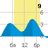 Florida Power tide chart for Sunday, April 9, 2023