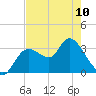 Florida Power tide chart for Wednesday, May 10, 2023
