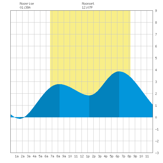 Florida Power tide chart for Thursday, May 11, 2023
