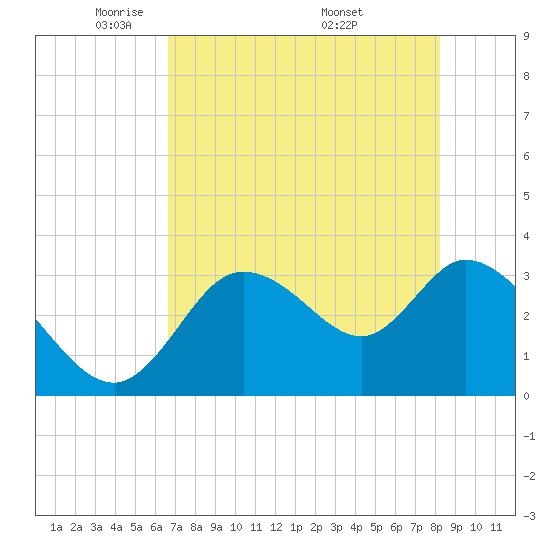 Florida Power tide chart for Saturday, May 13, 2023