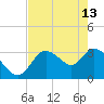 Florida Power tide chart for Saturday, May 13, 2023