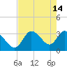 Florida Power tide chart for Sunday, May 14, 2023