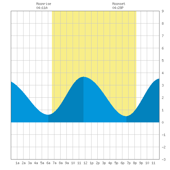 Florida Power tide chart for Monday, May 15, 2023