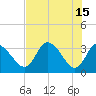 Florida Power tide chart for Monday, May 15, 2023