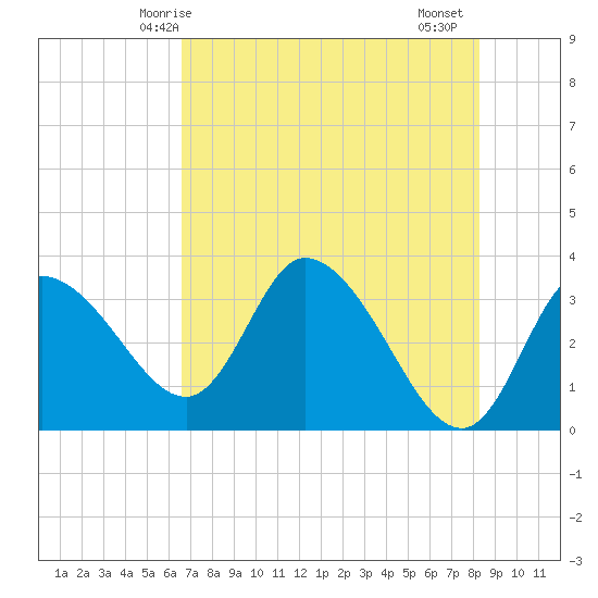 Florida Power tide chart for Tuesday, May 16, 2023