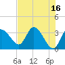 Florida Power tide chart for Tuesday, May 16, 2023