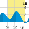 Florida Power tide chart for Thursday, May 18, 2023